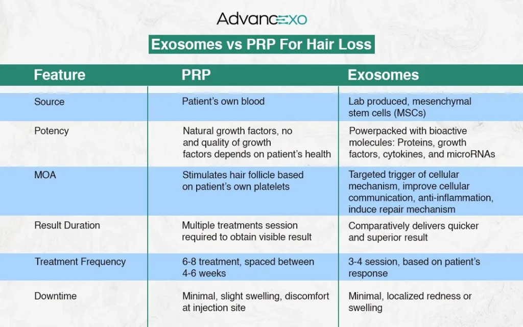 Exosomes-vs-PRP-for-Hair-Loss